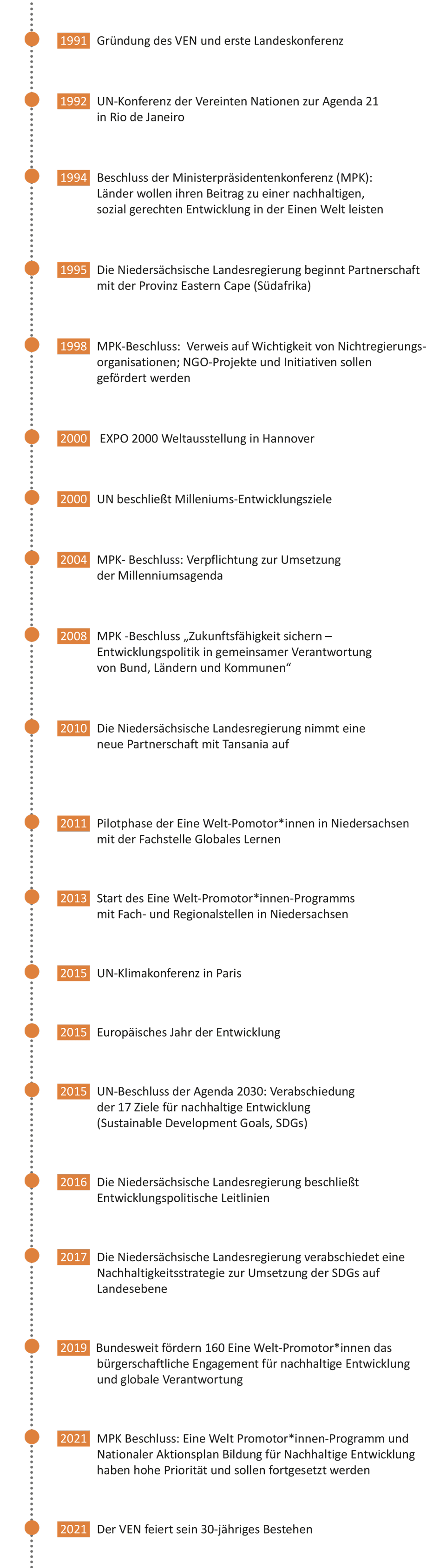 30 Jahre Meilensteine