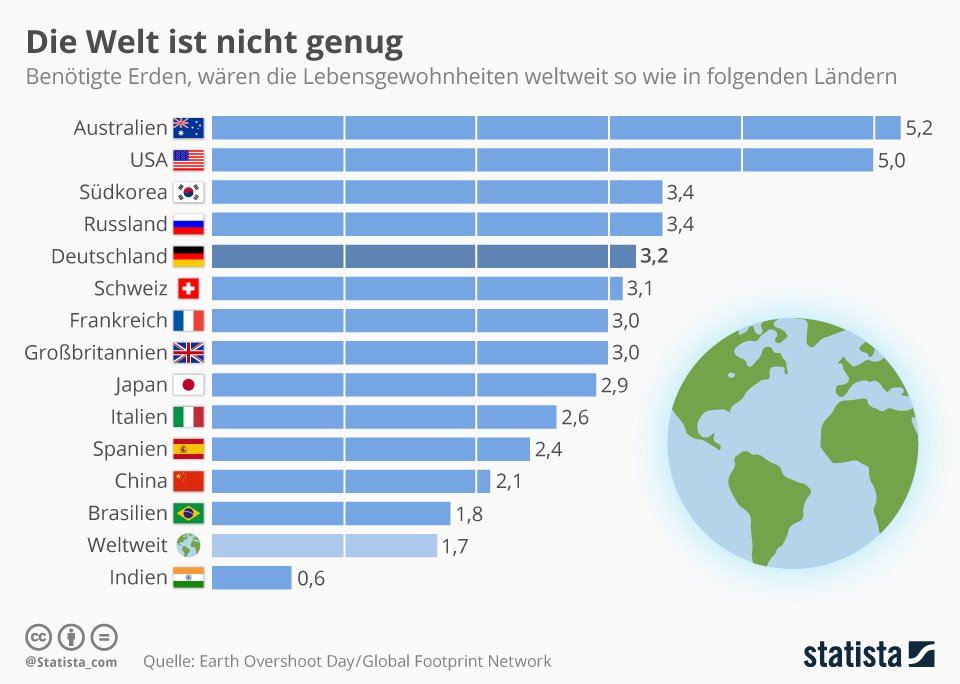 grafik statista ökologischer fußabdruck