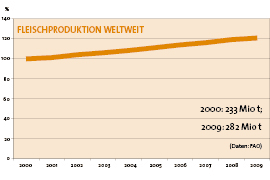 fleischproduktion weltweit